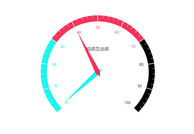 抖音短视频互动率仪表盘