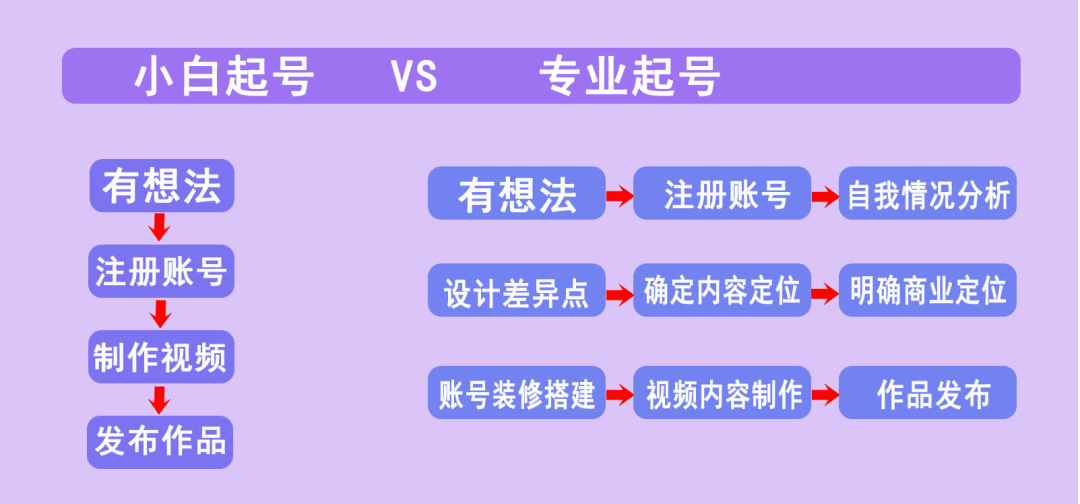 抖音点赞优化与起号流程对比