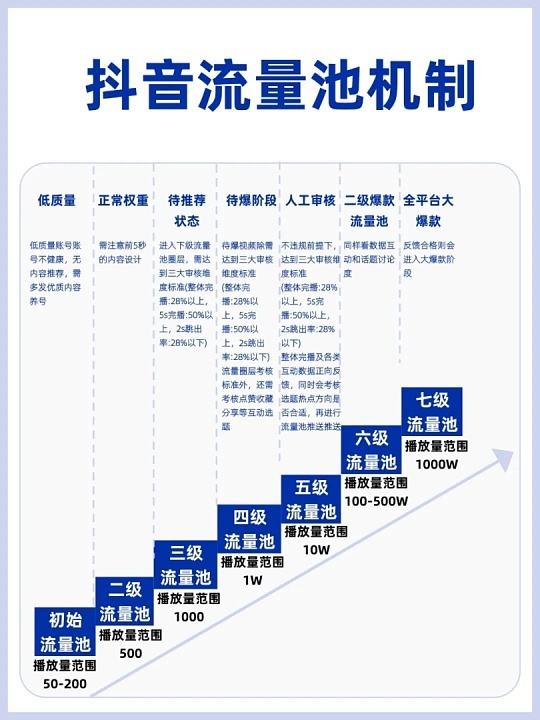 抖音流量池机制与播放量分阶段升级图表