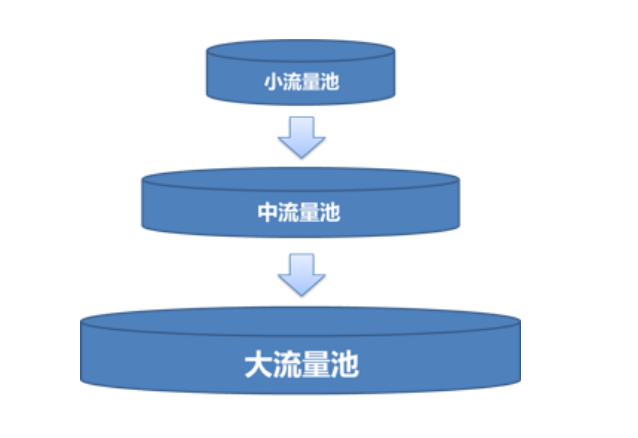 抖音三层流量池结构示意图