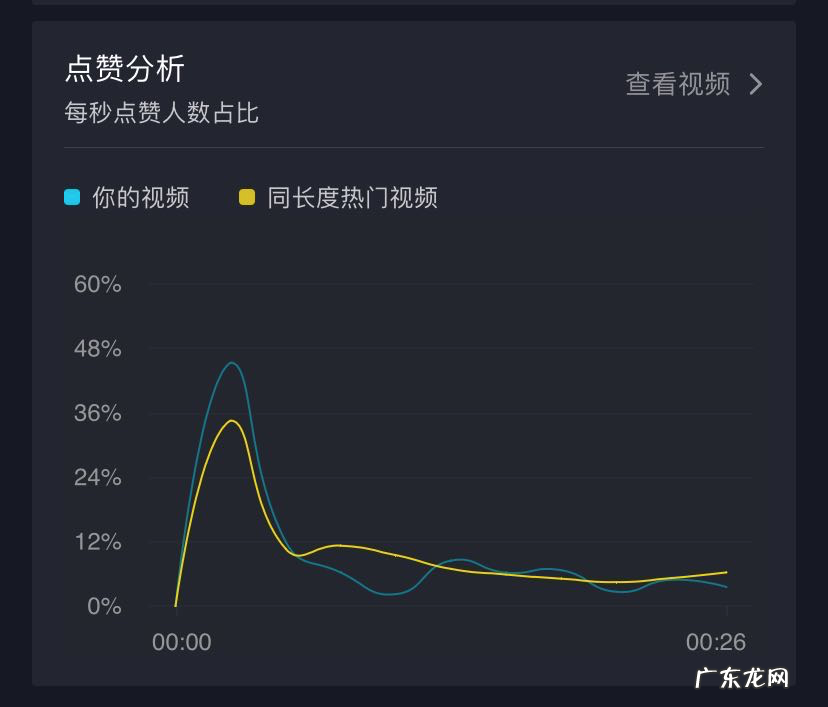 抖音点赞分析每秒人数占比图表